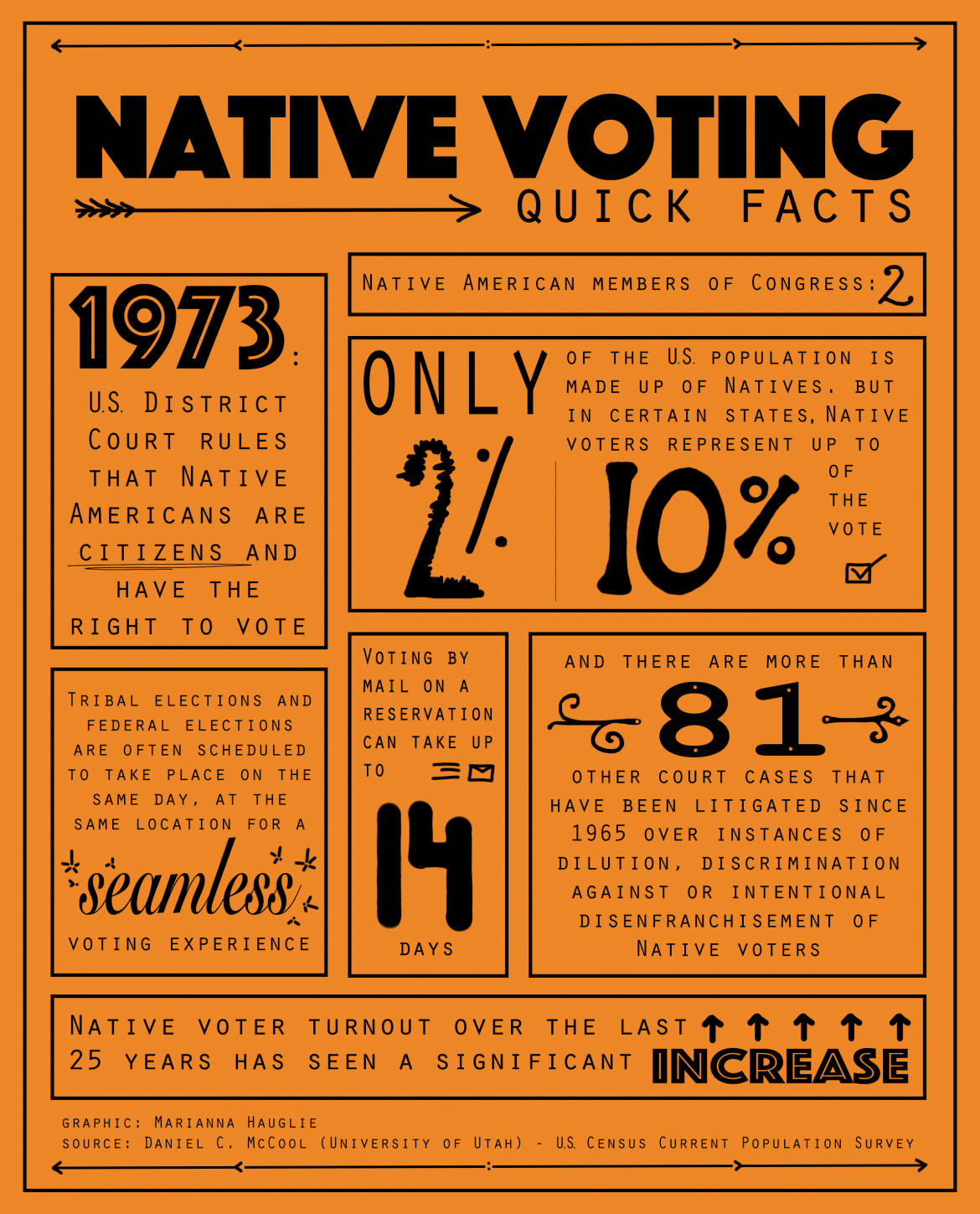Native American voters at a glance Voting Wars Rights Power